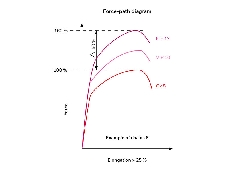 Exemplary illustration of force-displacement diagram using chain 6.