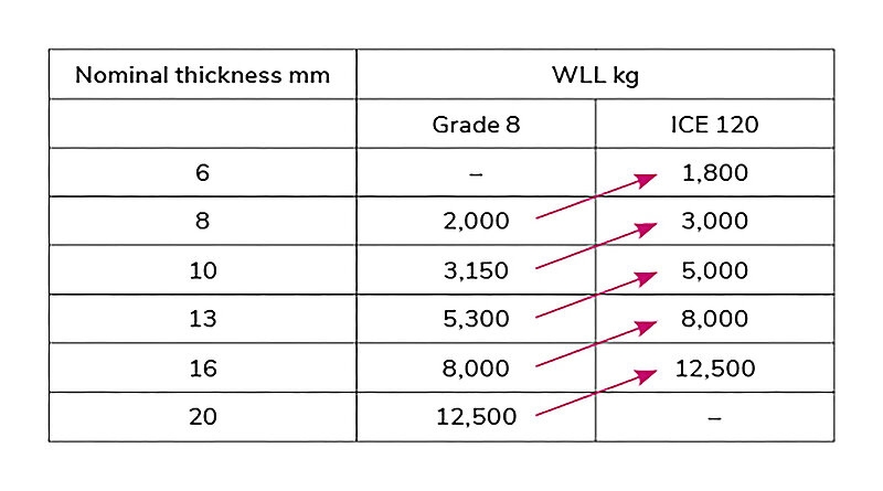 Graphic illustration shows that ICE chains replace stronger G8 chains at a significantly lower weight and thus improve ergonomics when lifting and lashing.