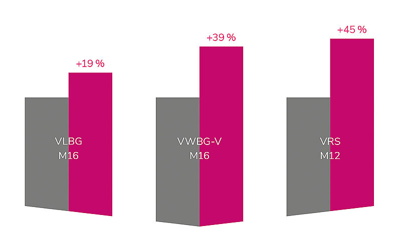 Grafische Darstellung der Erhöhung der Bruchkraft durch ICE-BOLT (ICE-Schraube).