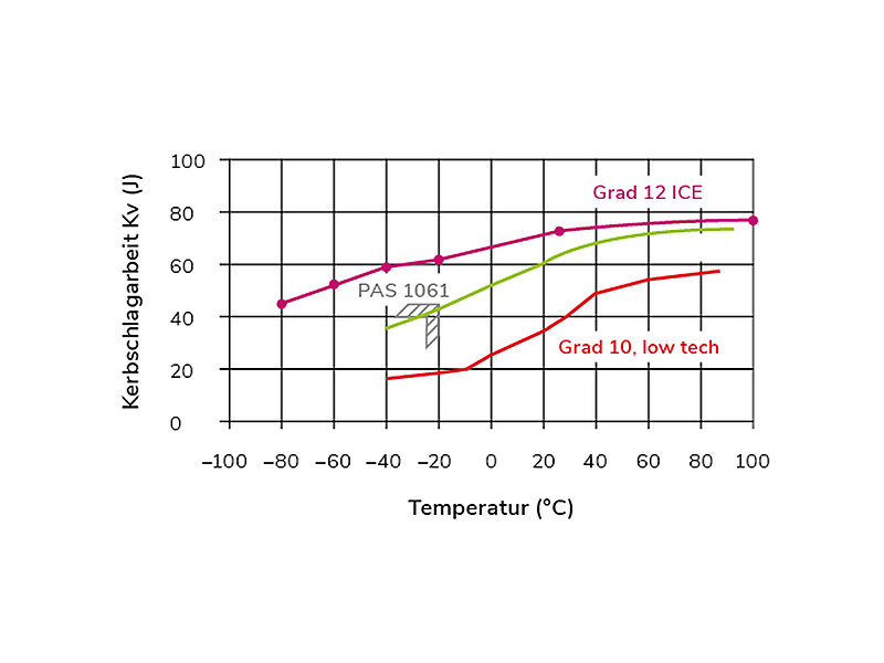 Erheblich verbesserte Zähigkeit und Kerbschlagarbeitswerte (55 J bei –60 °C).