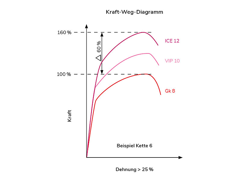 Beispielhafte Darstellung Kraft-Weg-Diagramm anhand Kette 6.