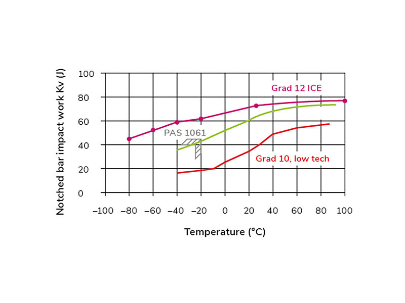 Significantly improved toughness and impact values (55 J at –60 °C).