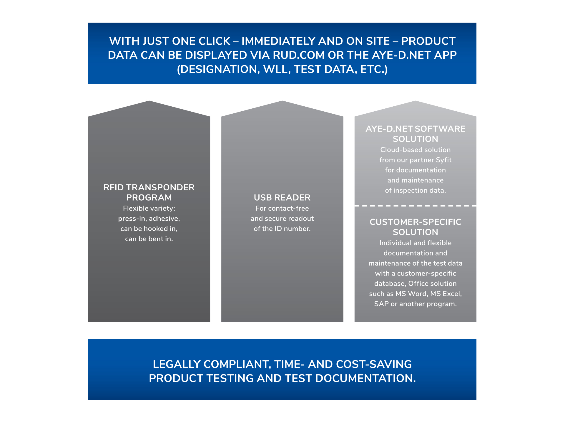 Graphic showing the RUD Blue-ID system solution: RFID transponder program, USB reader, and software solution for legally compliant and time-saving product inspection and documentation.
